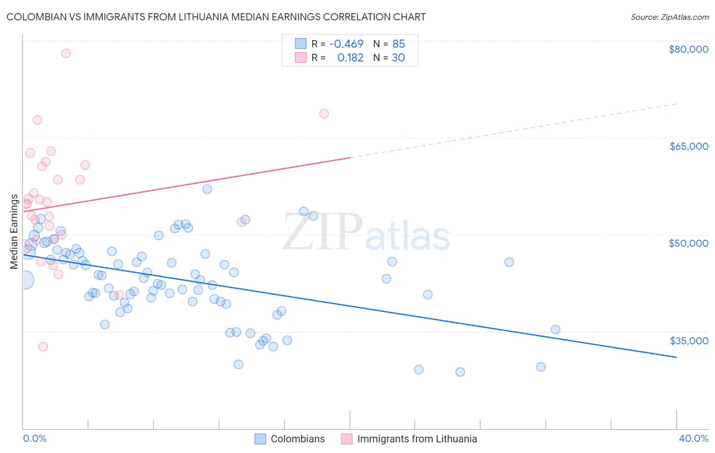 Colombian vs Immigrants from Lithuania Median Earnings