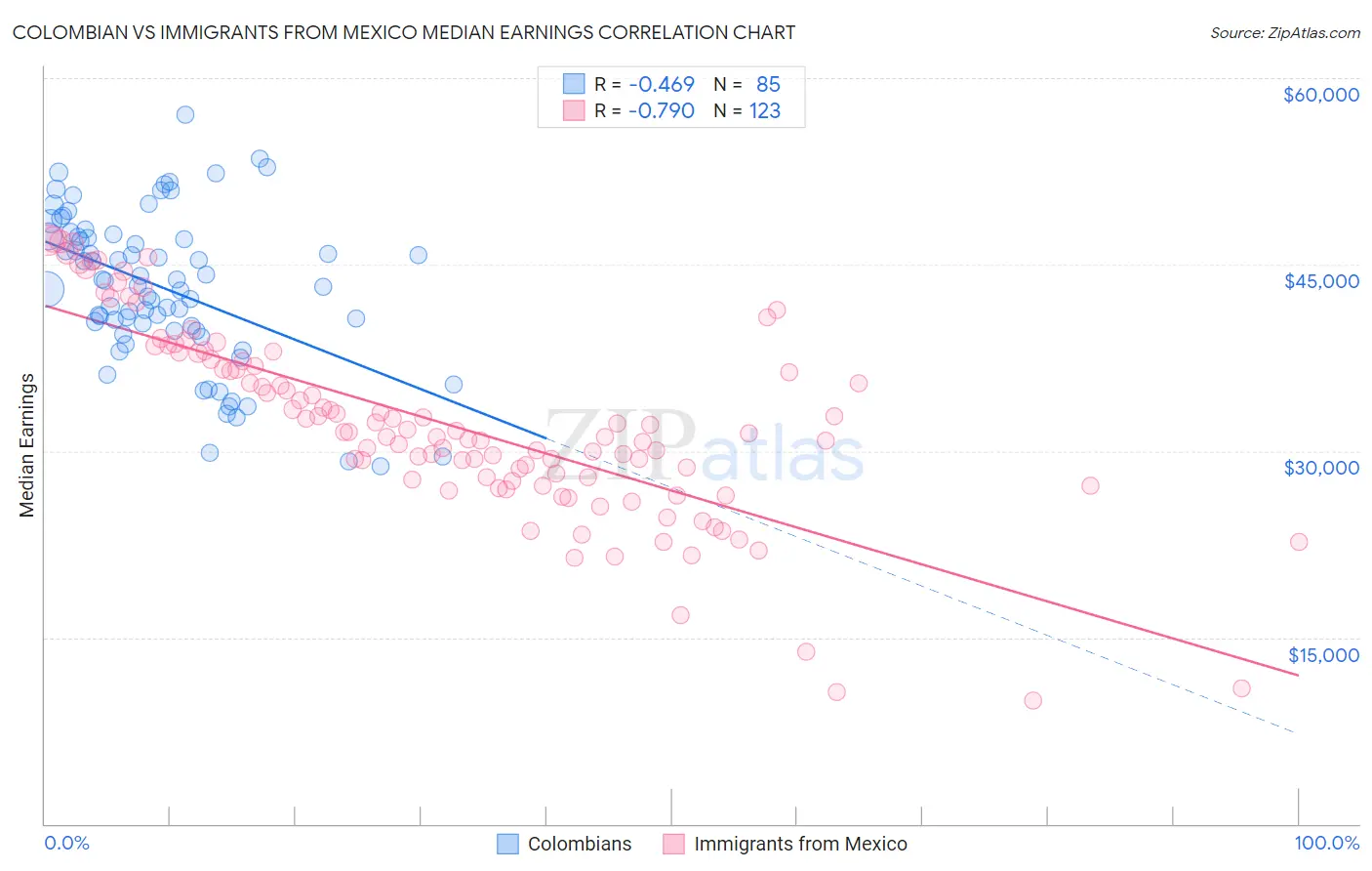 Colombian vs Immigrants from Mexico Median Earnings