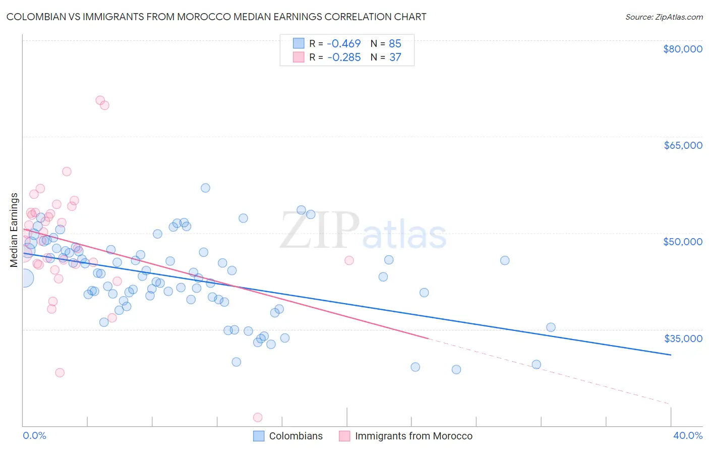 Colombian vs Immigrants from Morocco Median Earnings