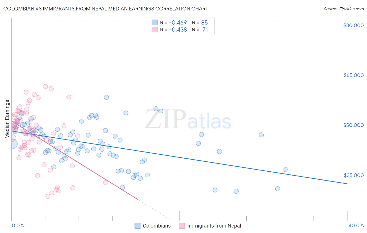 Colombian vs Immigrants from Nepal Median Earnings