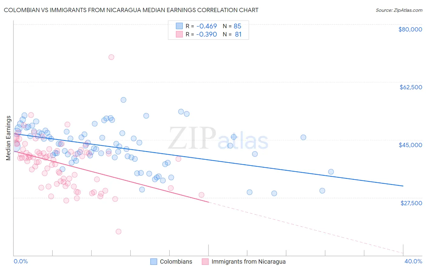 Colombian vs Immigrants from Nicaragua Median Earnings