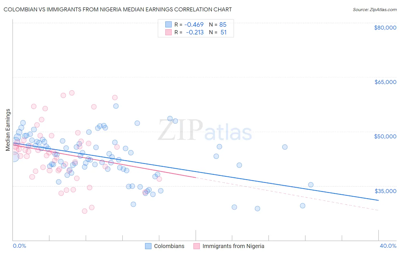 Colombian vs Immigrants from Nigeria Median Earnings