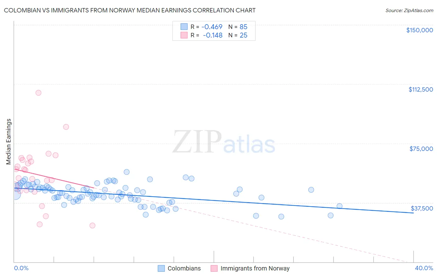 Colombian vs Immigrants from Norway Median Earnings