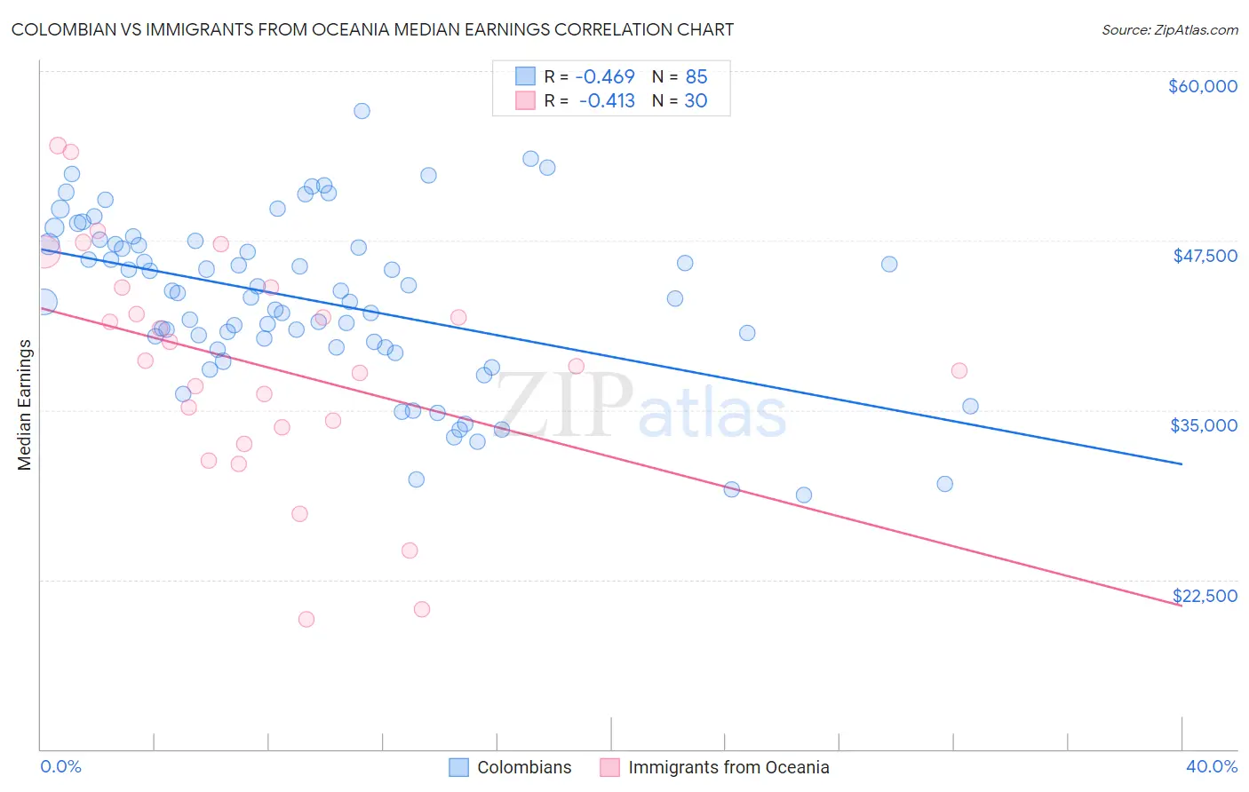 Colombian vs Immigrants from Oceania Median Earnings