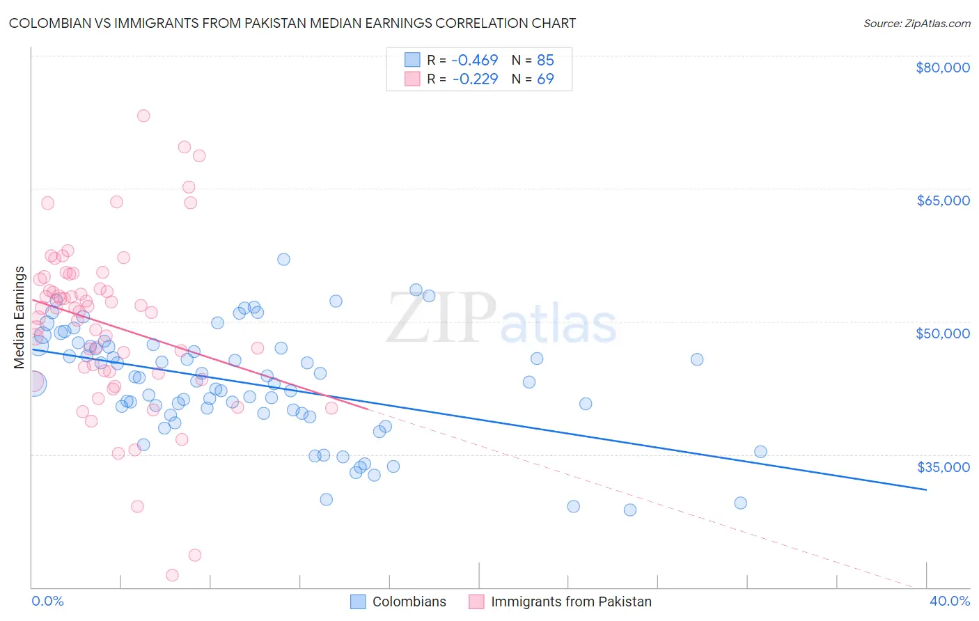 Colombian vs Immigrants from Pakistan Median Earnings