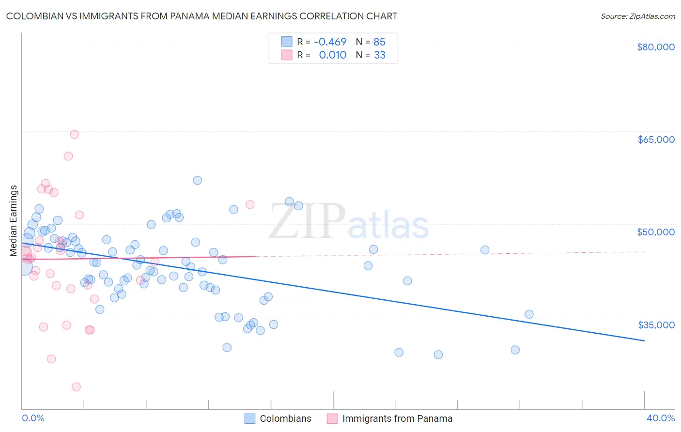 Colombian vs Immigrants from Panama Median Earnings