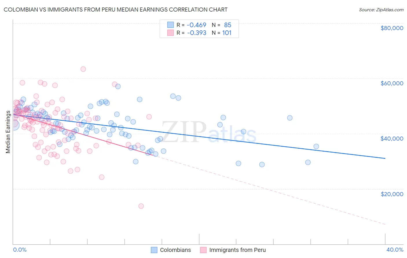 Colombian vs Immigrants from Peru Median Earnings