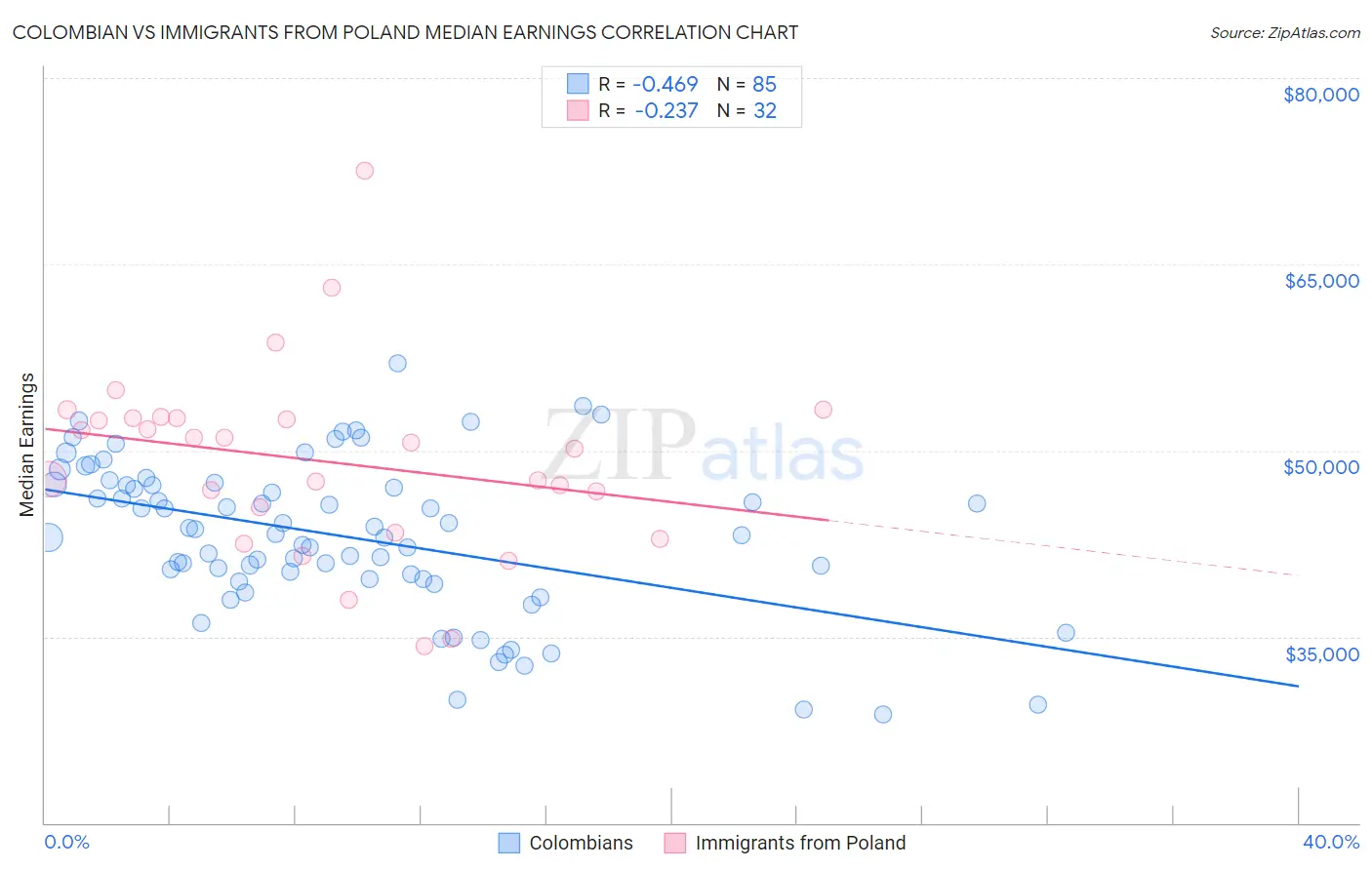 Colombian vs Immigrants from Poland Median Earnings
