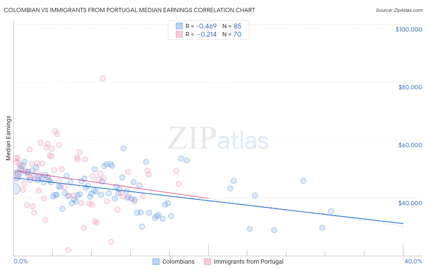 Colombian vs Immigrants from Portugal Median Earnings