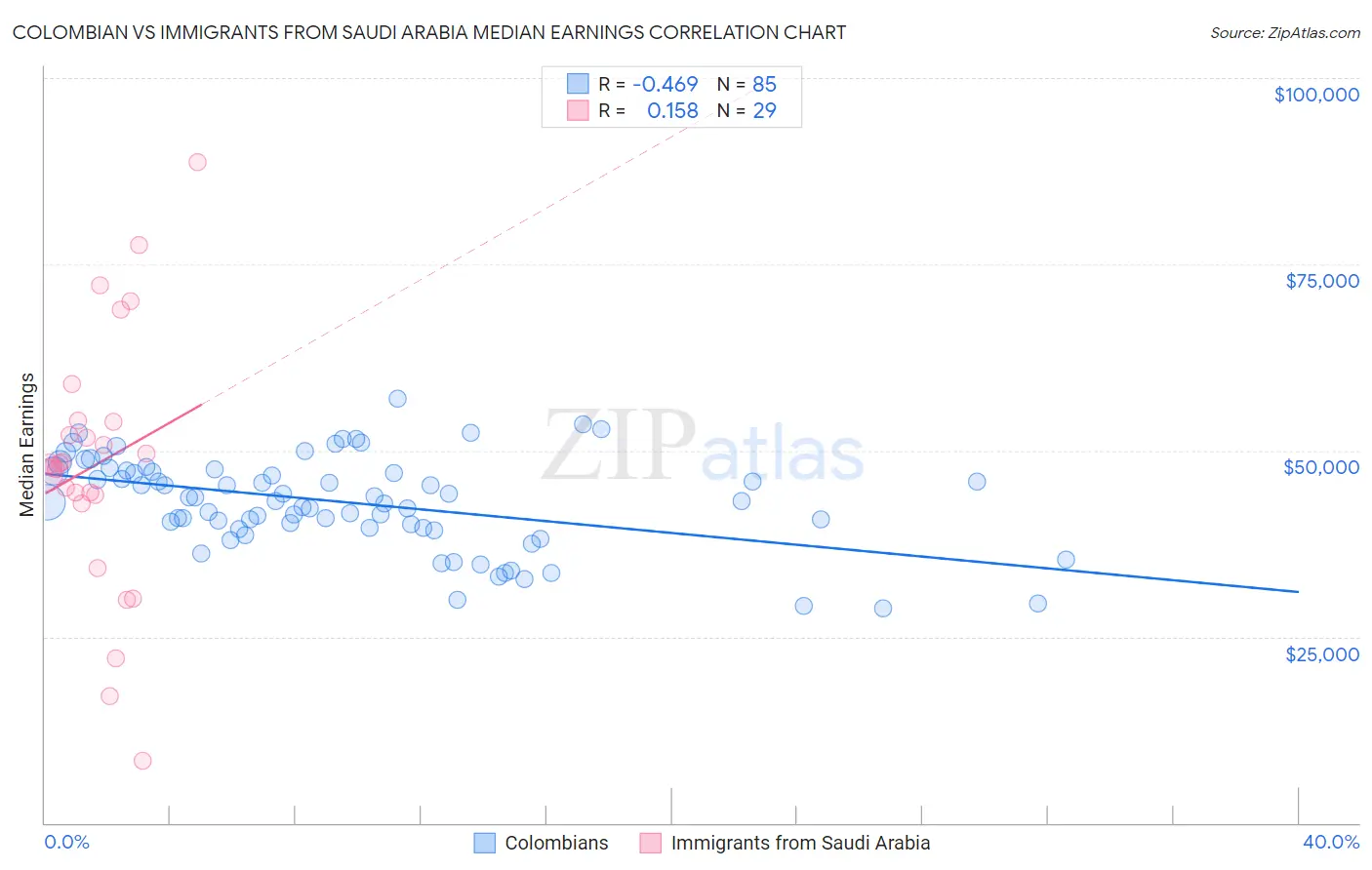 Colombian vs Immigrants from Saudi Arabia Median Earnings