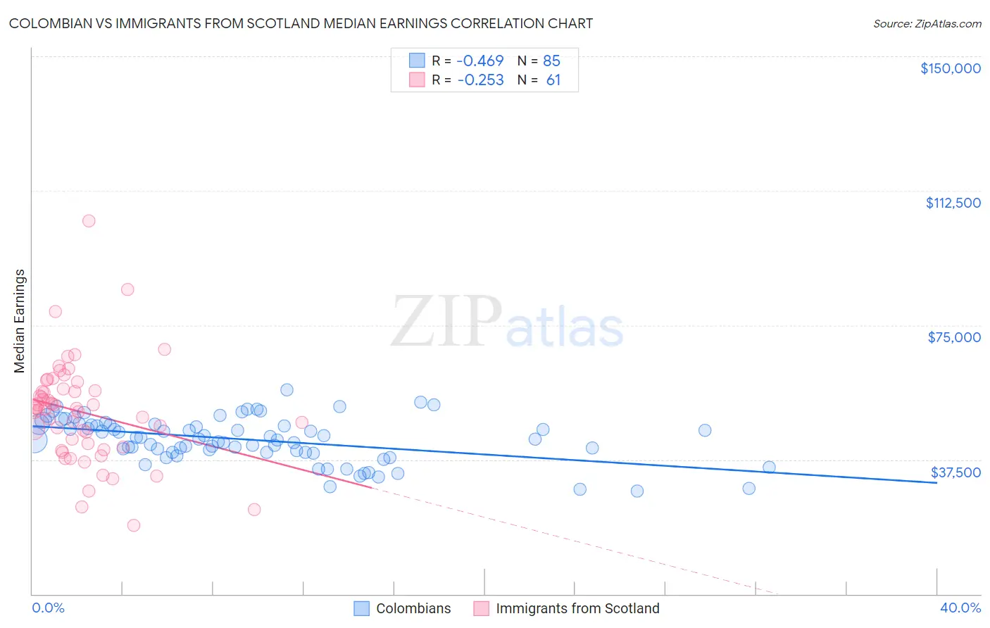 Colombian vs Immigrants from Scotland Median Earnings
