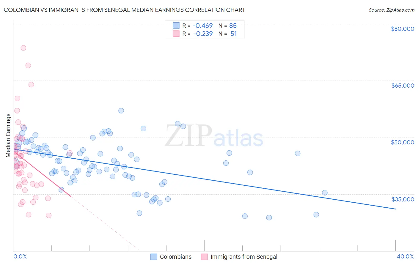 Colombian vs Immigrants from Senegal Median Earnings