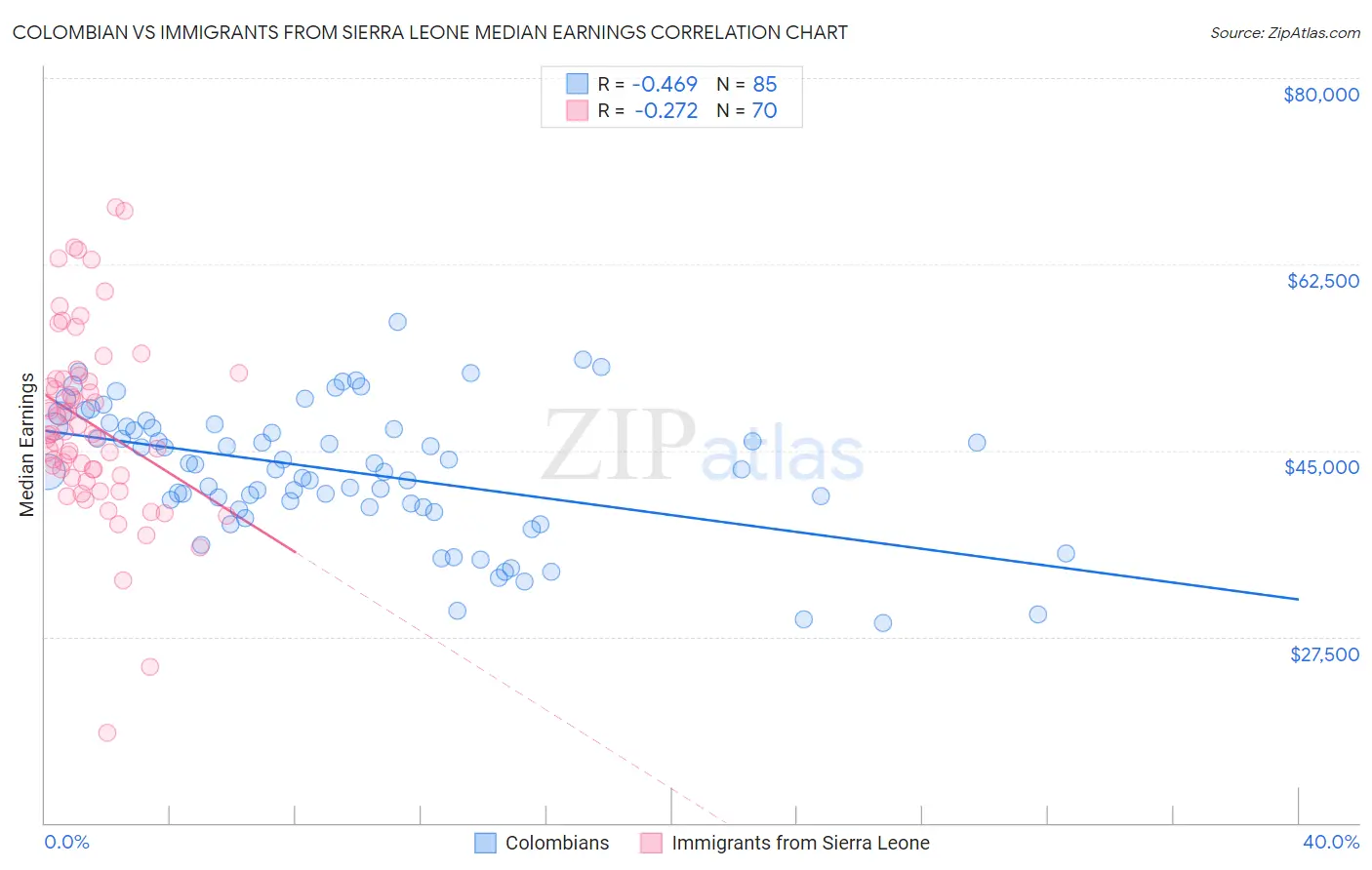 Colombian vs Immigrants from Sierra Leone Median Earnings