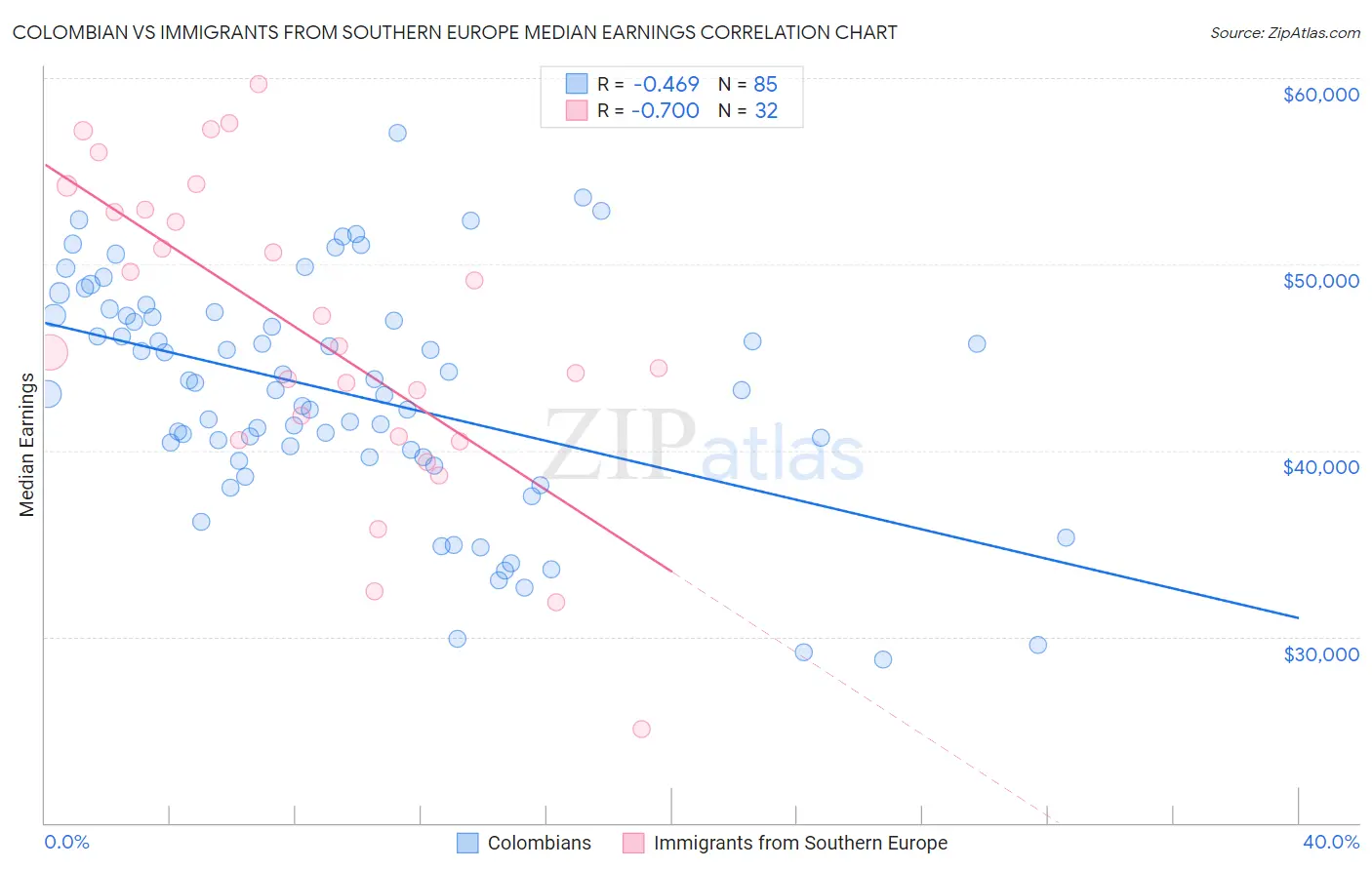 Colombian vs Immigrants from Southern Europe Median Earnings