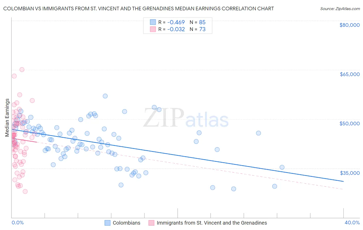 Colombian vs Immigrants from St. Vincent and the Grenadines Median Earnings