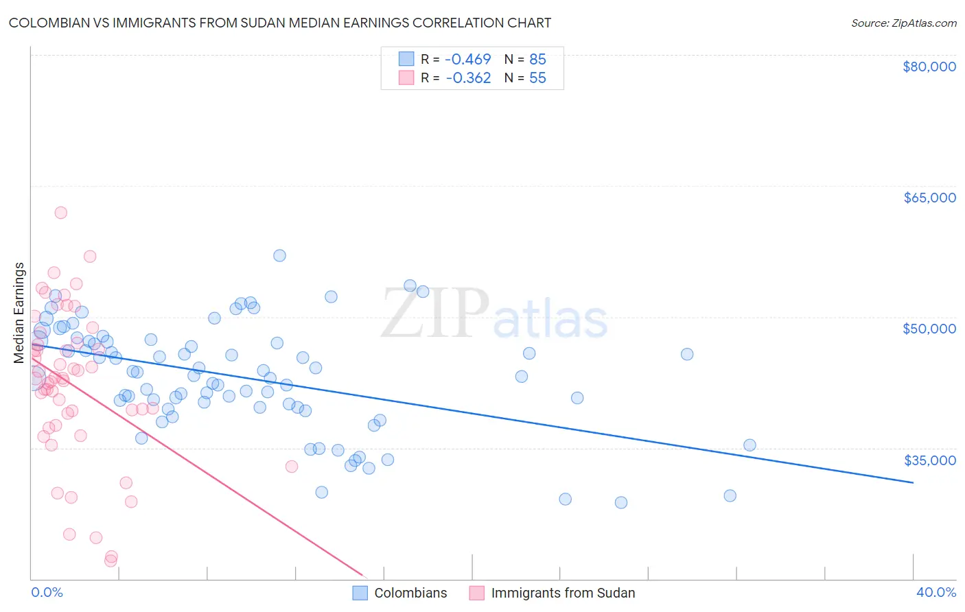 Colombian vs Immigrants from Sudan Median Earnings