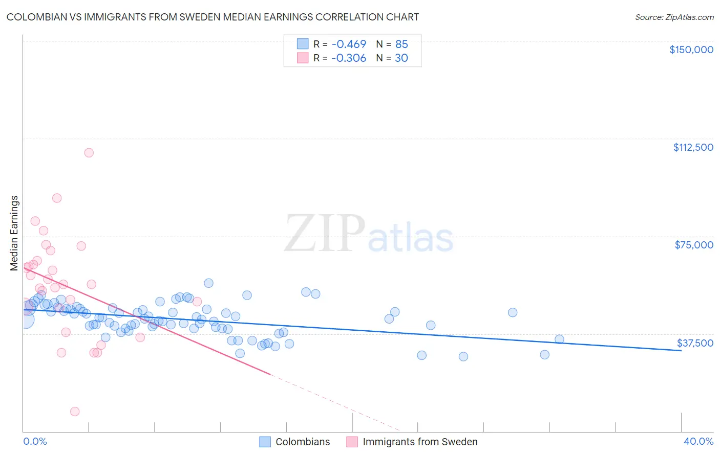 Colombian vs Immigrants from Sweden Median Earnings