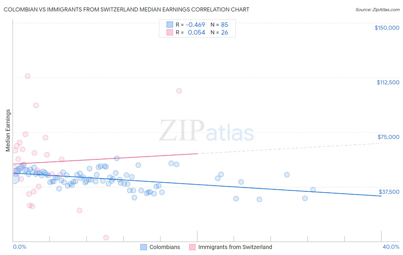 Colombian vs Immigrants from Switzerland Median Earnings