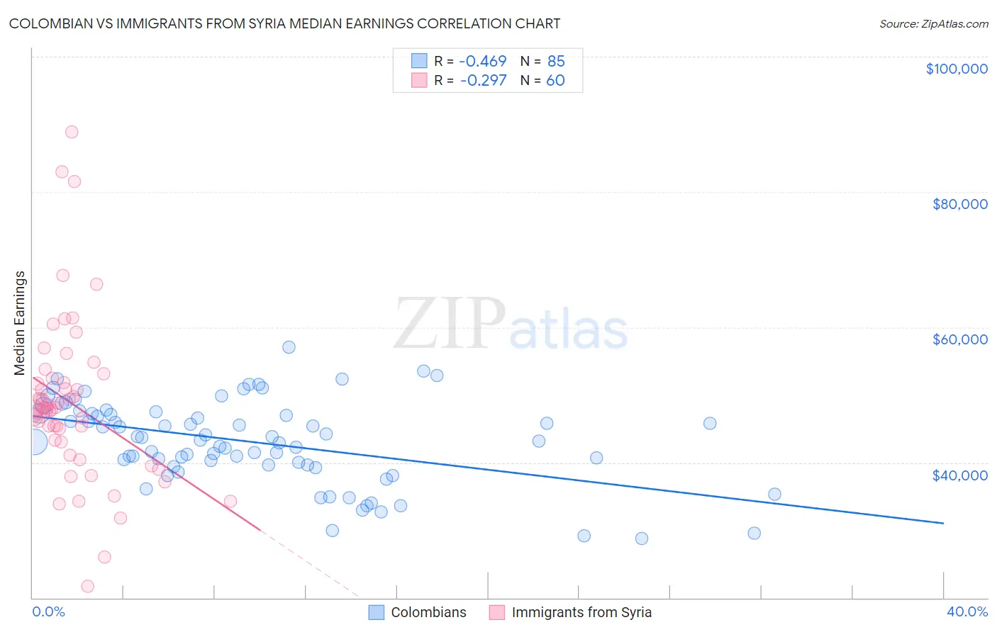 Colombian vs Immigrants from Syria Median Earnings