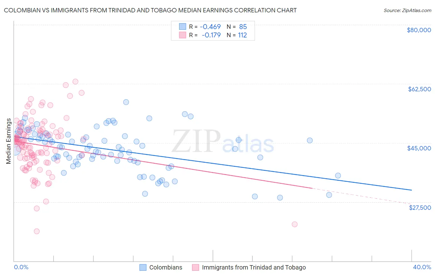 Colombian vs Immigrants from Trinidad and Tobago Median Earnings