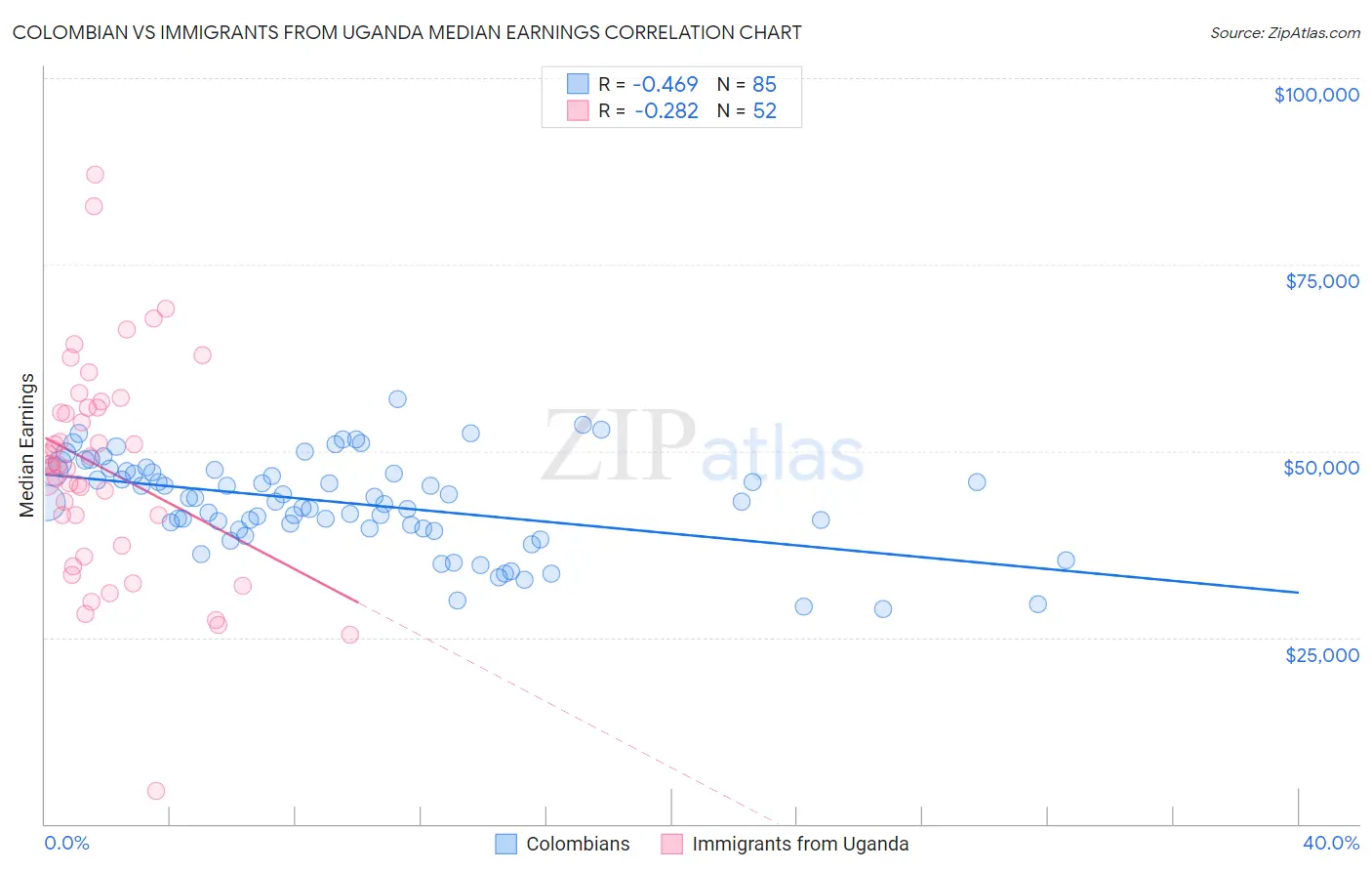 Colombian vs Immigrants from Uganda Median Earnings