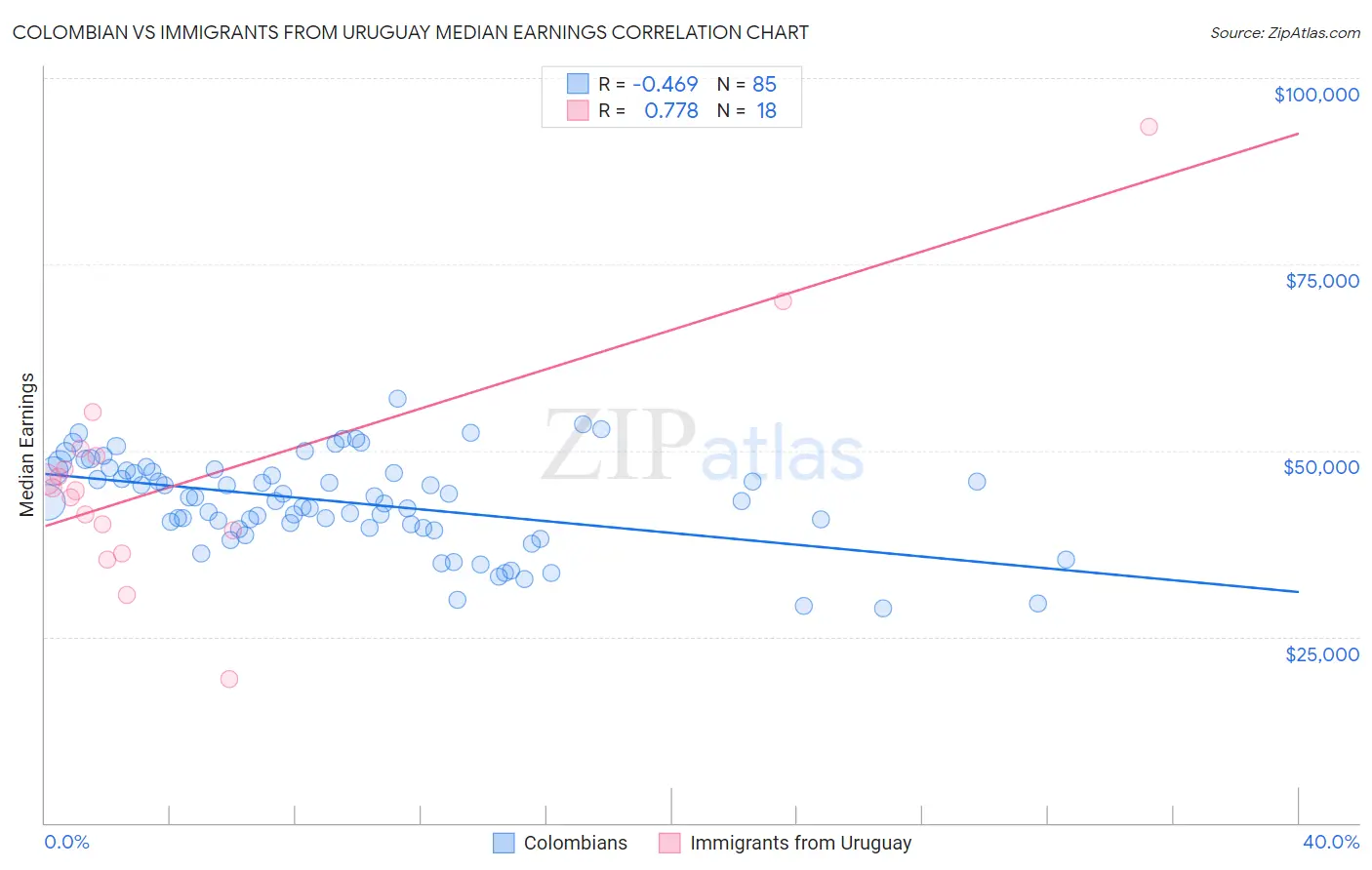 Colombian vs Immigrants from Uruguay Median Earnings