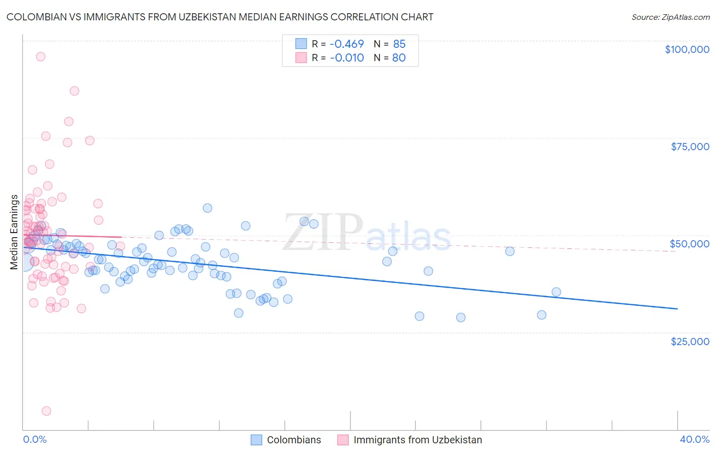 Colombian vs Immigrants from Uzbekistan Median Earnings