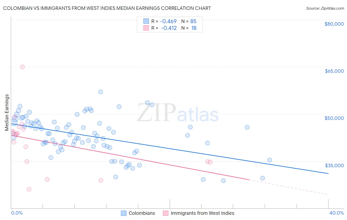 Colombian vs Immigrants from West Indies Median Earnings