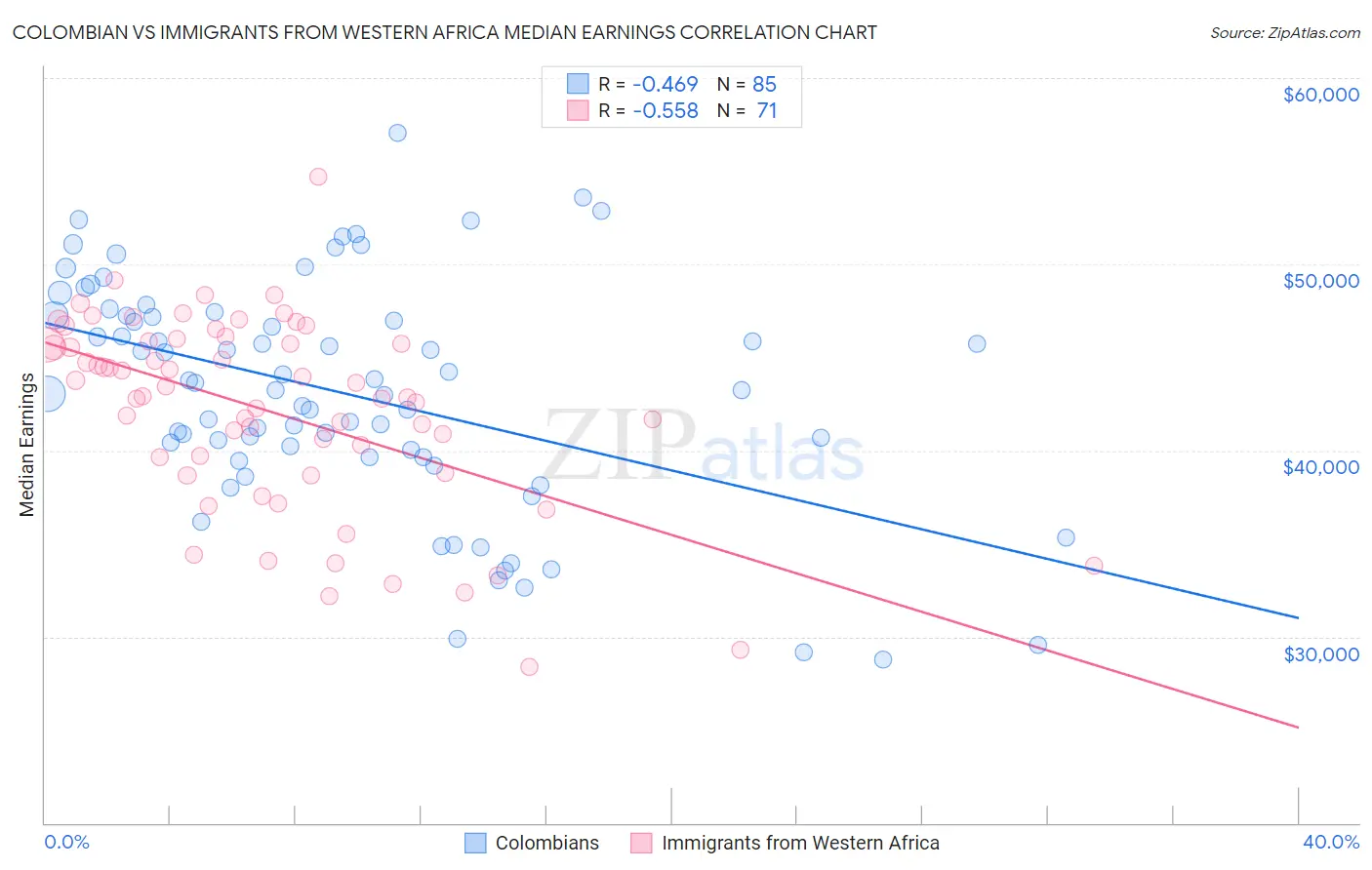 Colombian vs Immigrants from Western Africa Median Earnings