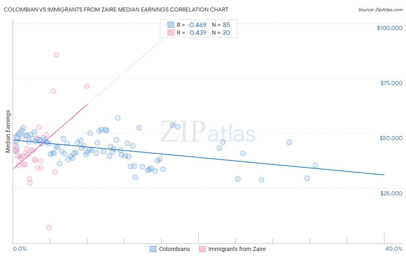 Colombian vs Immigrants from Zaire Median Earnings