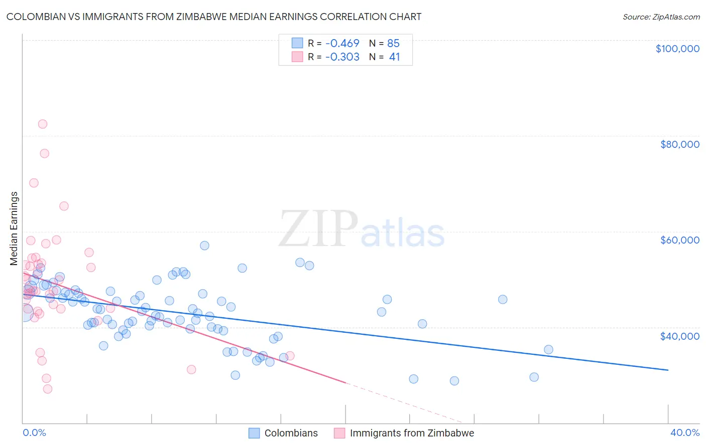 Colombian vs Immigrants from Zimbabwe Median Earnings