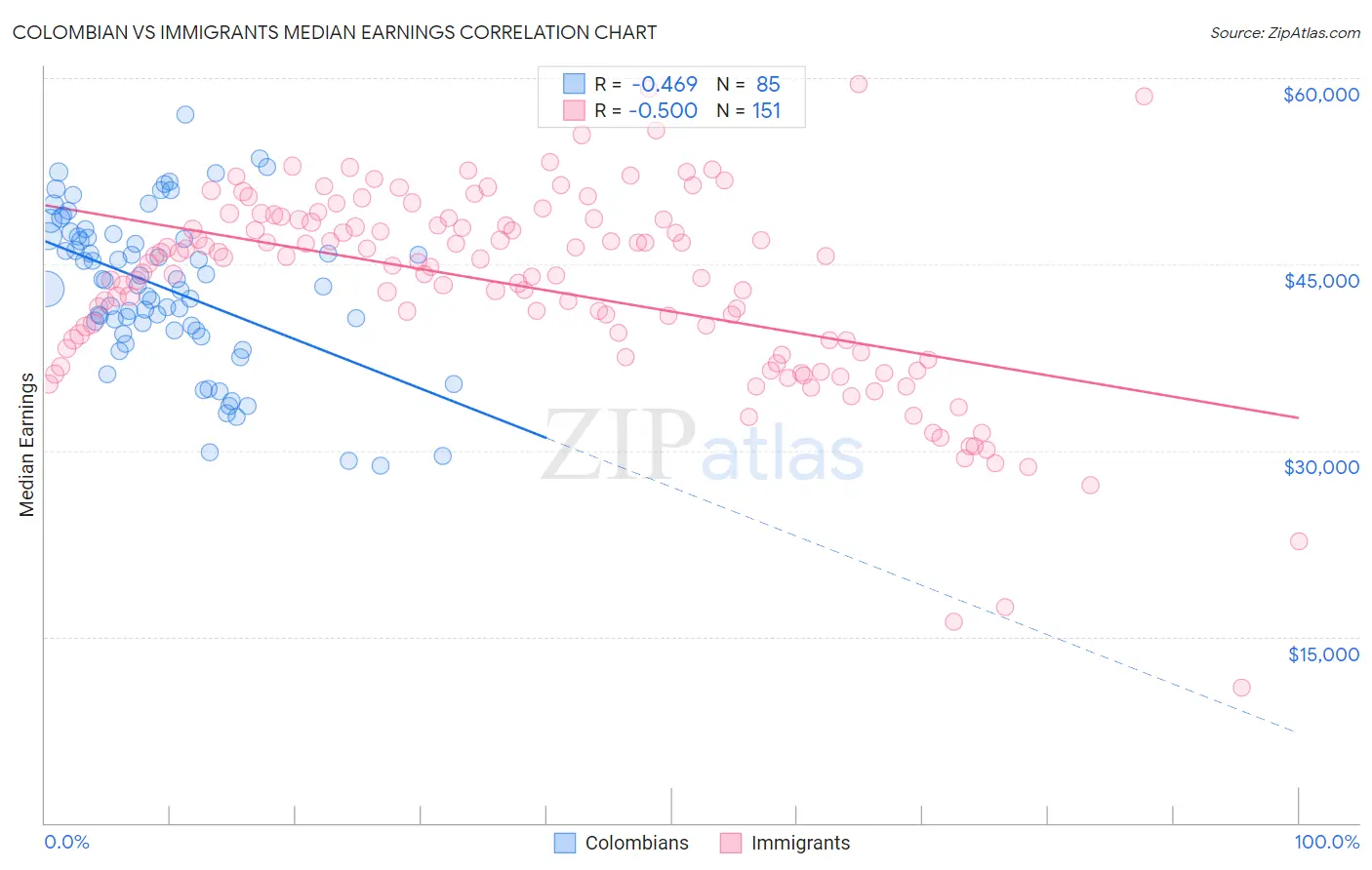 Colombian vs Immigrants Median Earnings