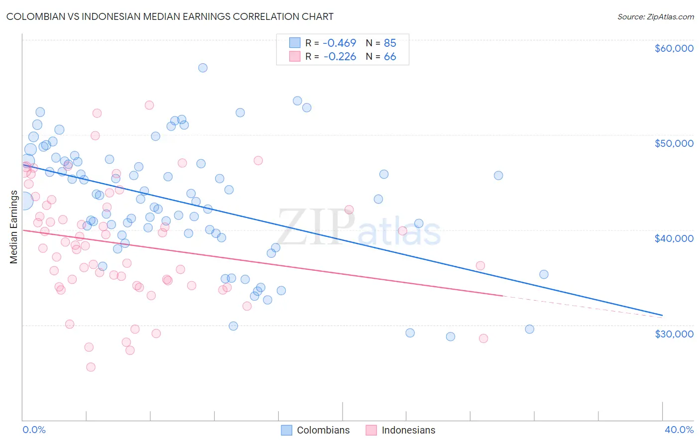 Colombian vs Indonesian Median Earnings