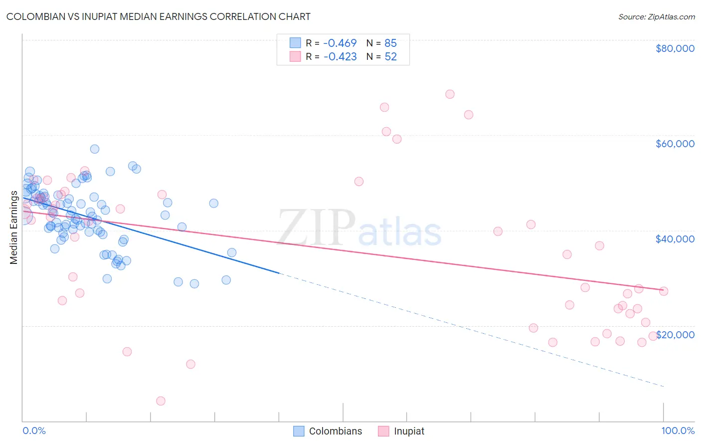 Colombian vs Inupiat Median Earnings