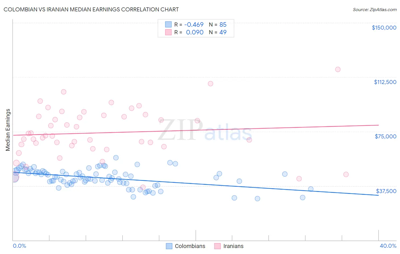 Colombian vs Iranian Median Earnings