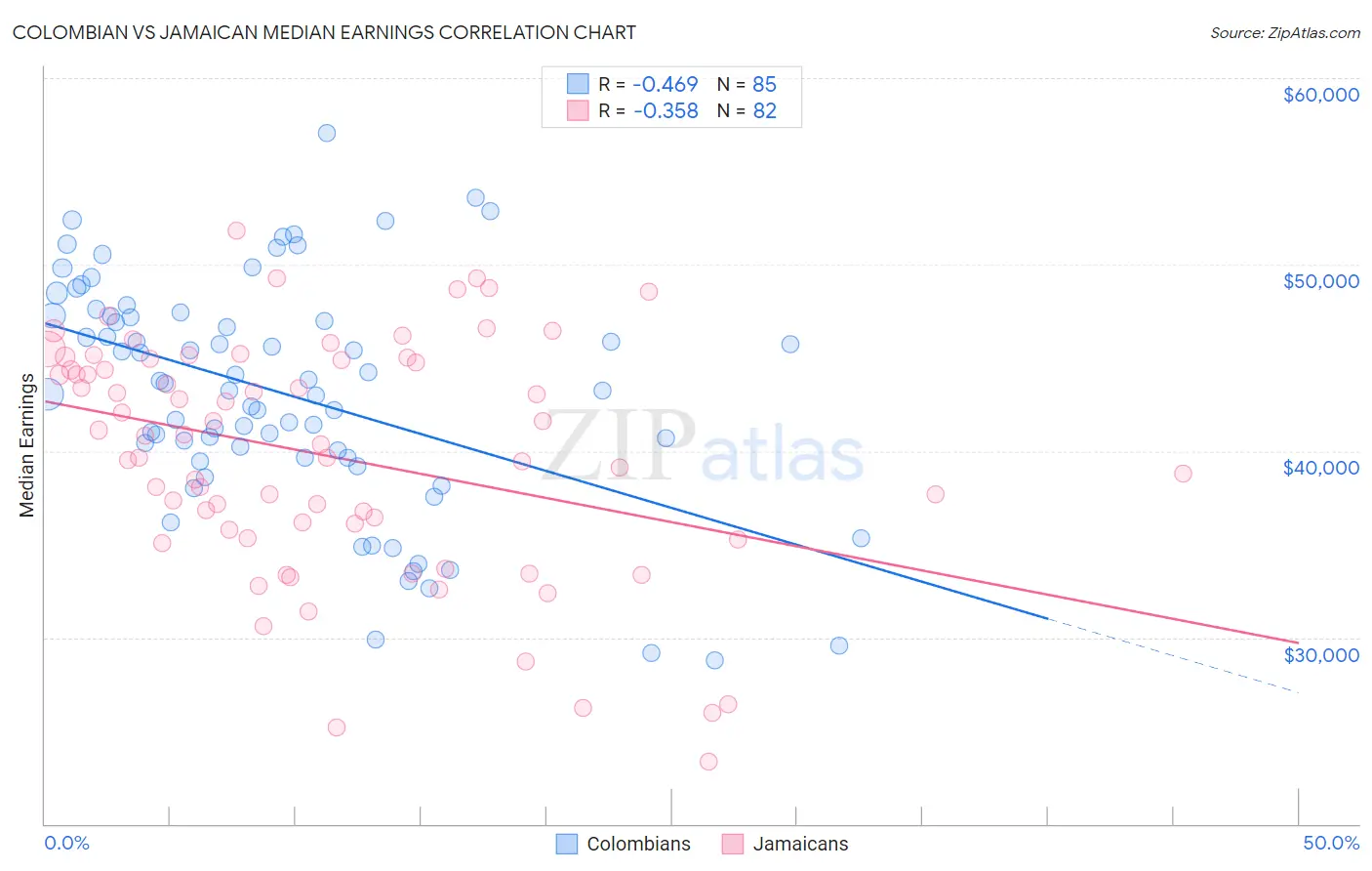 Colombian vs Jamaican Median Earnings