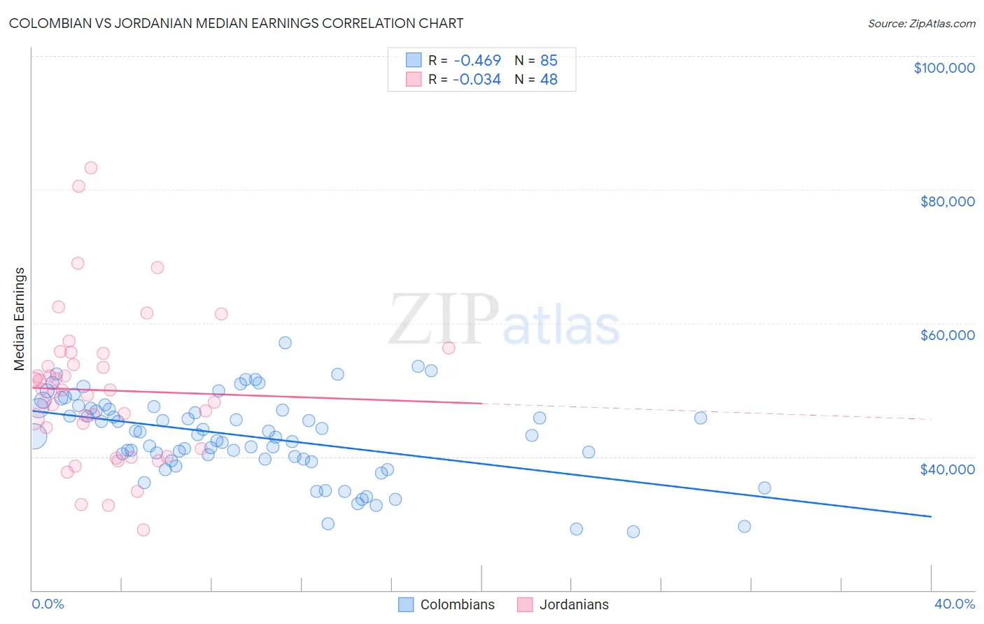 Colombian vs Jordanian Median Earnings