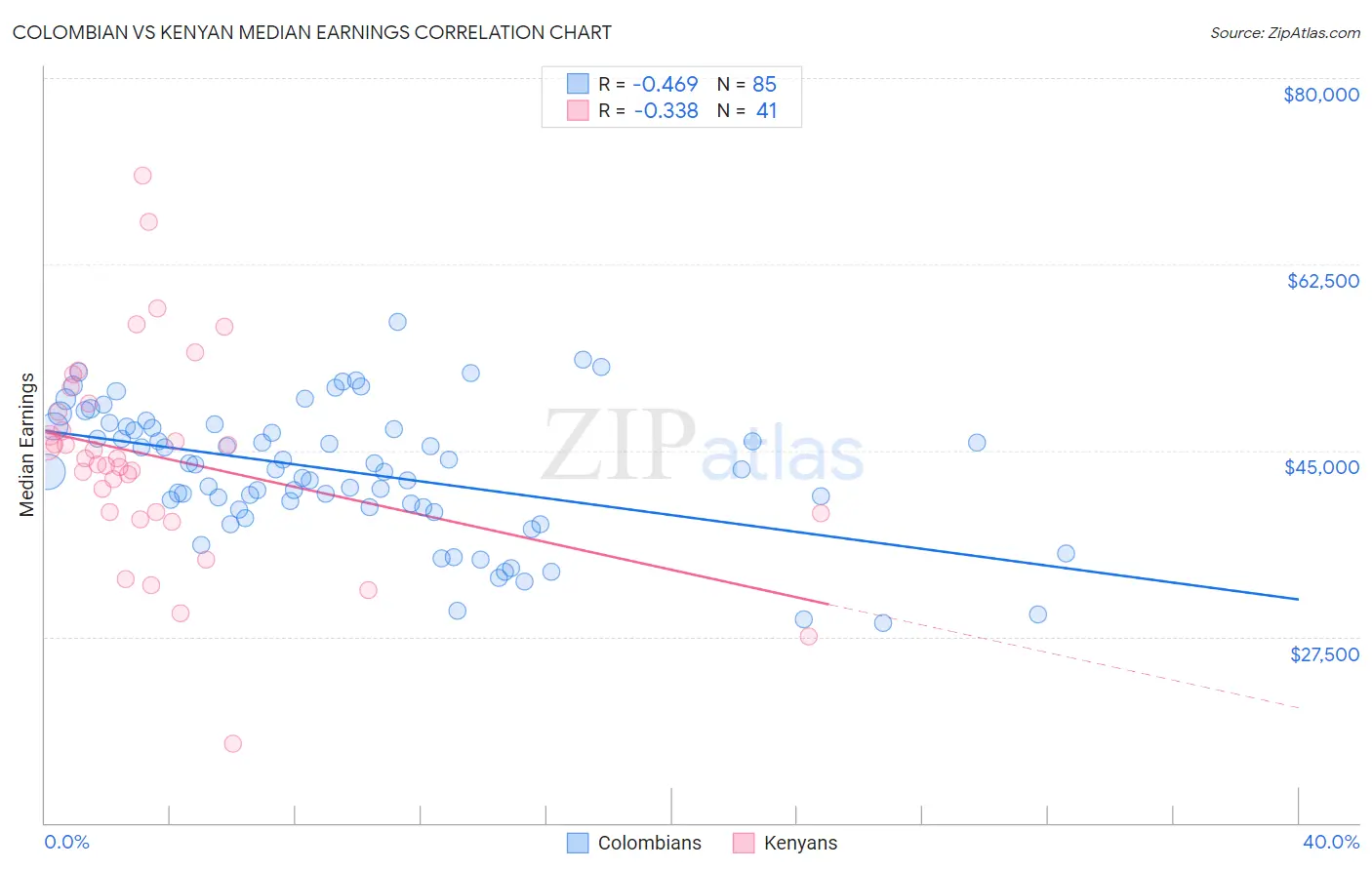 Colombian vs Kenyan Median Earnings