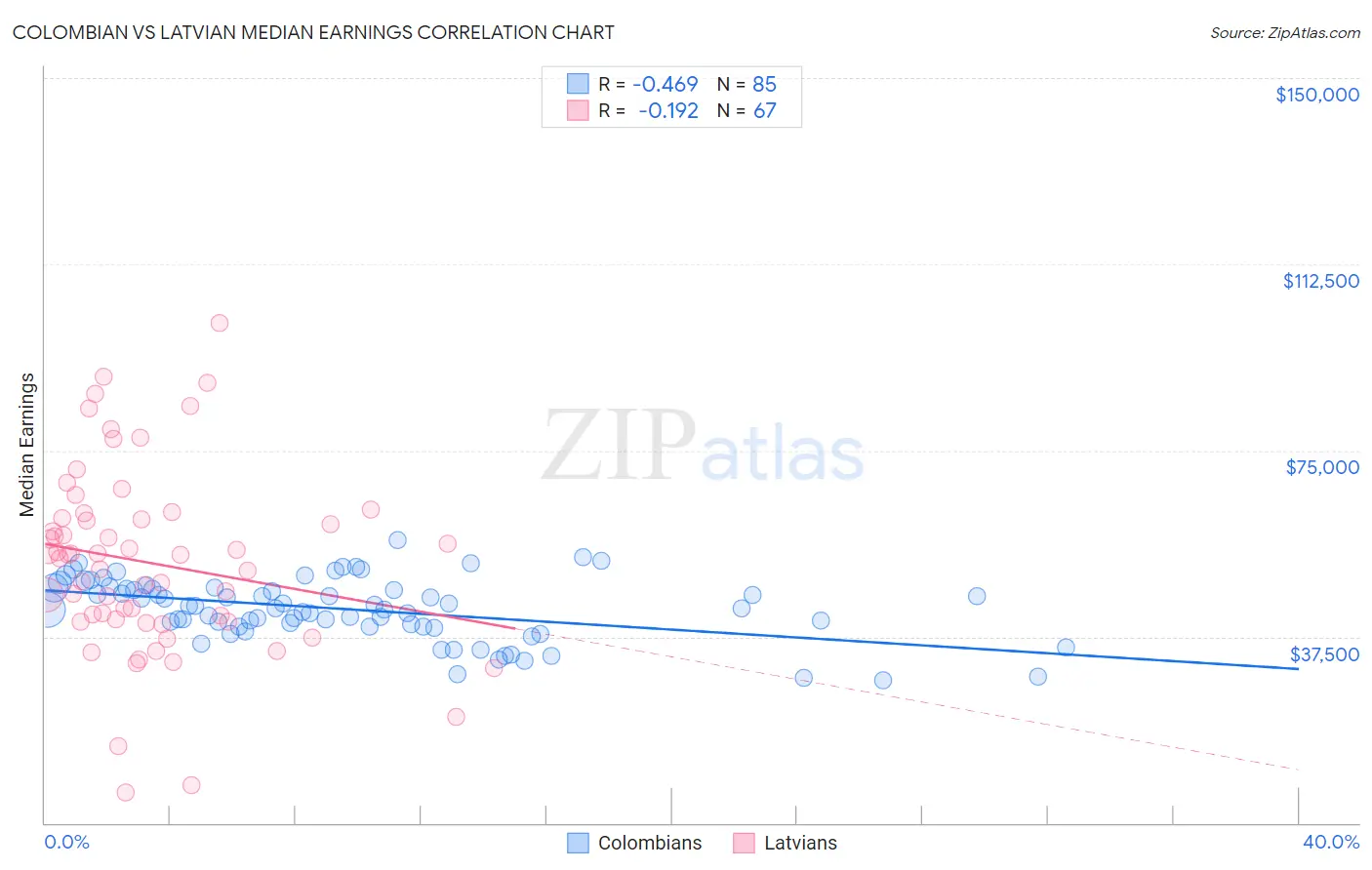 Colombian vs Latvian Median Earnings
