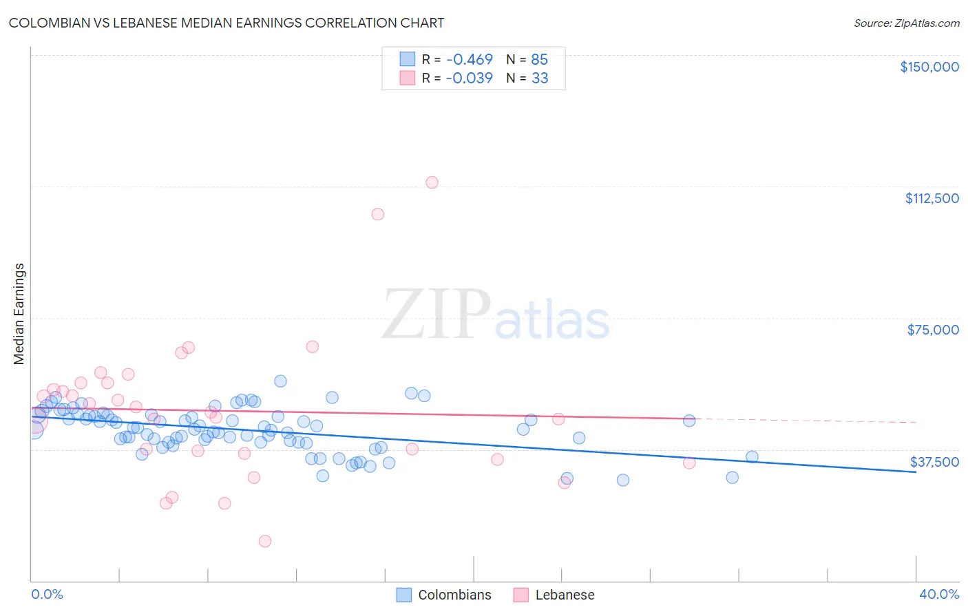Colombian vs Lebanese Median Earnings