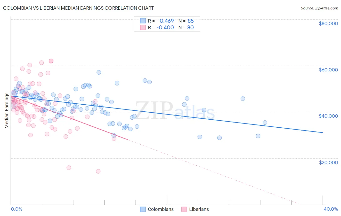 Colombian vs Liberian Median Earnings
