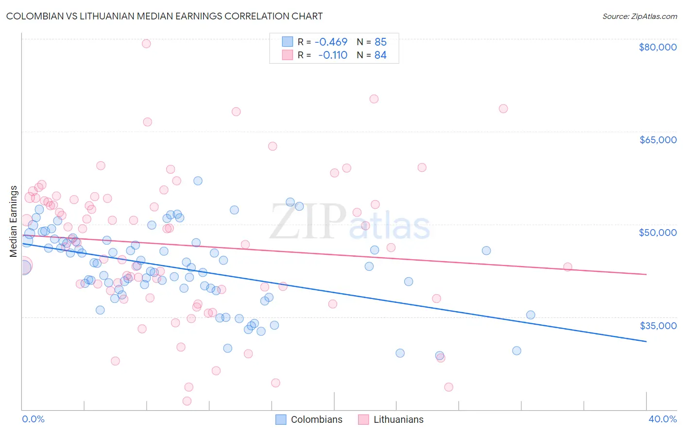 Colombian vs Lithuanian Median Earnings