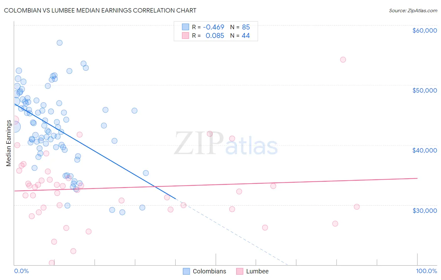 Colombian vs Lumbee Median Earnings