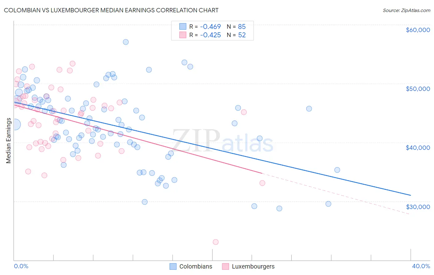 Colombian vs Luxembourger Median Earnings