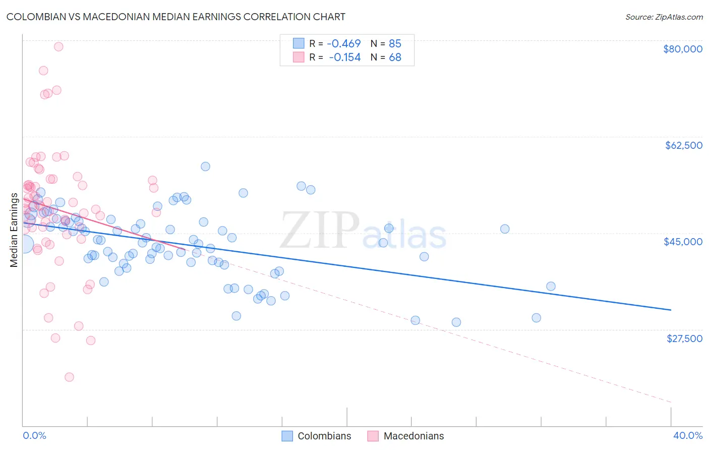 Colombian vs Macedonian Median Earnings