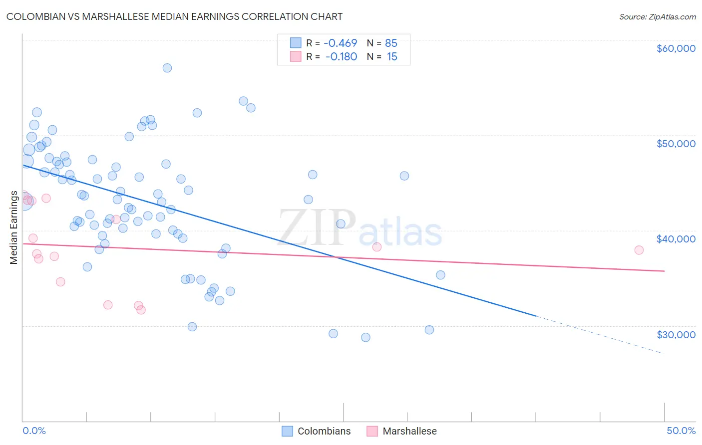 Colombian vs Marshallese Median Earnings