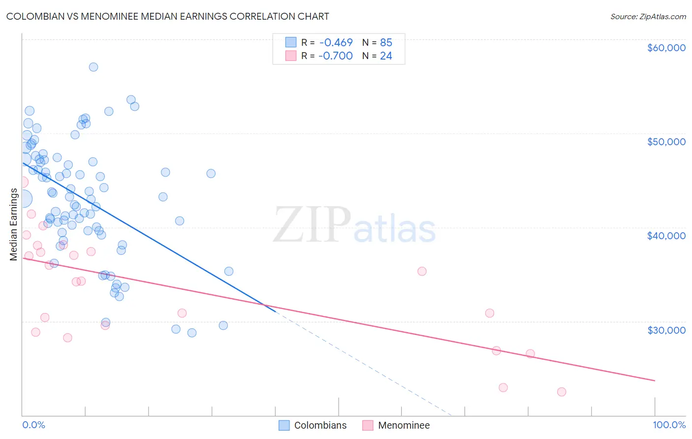 Colombian vs Menominee Median Earnings
