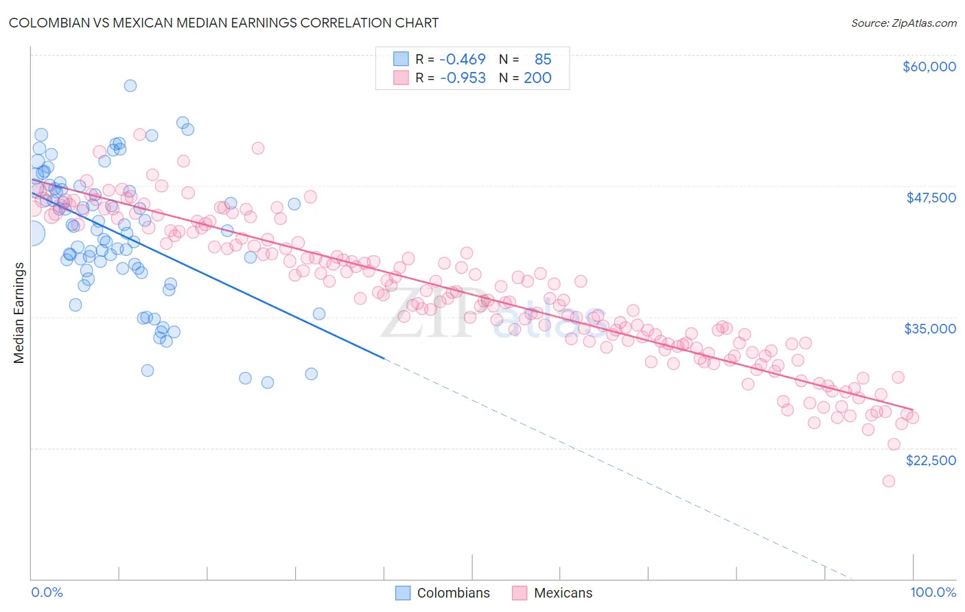 Colombian vs Mexican Median Earnings