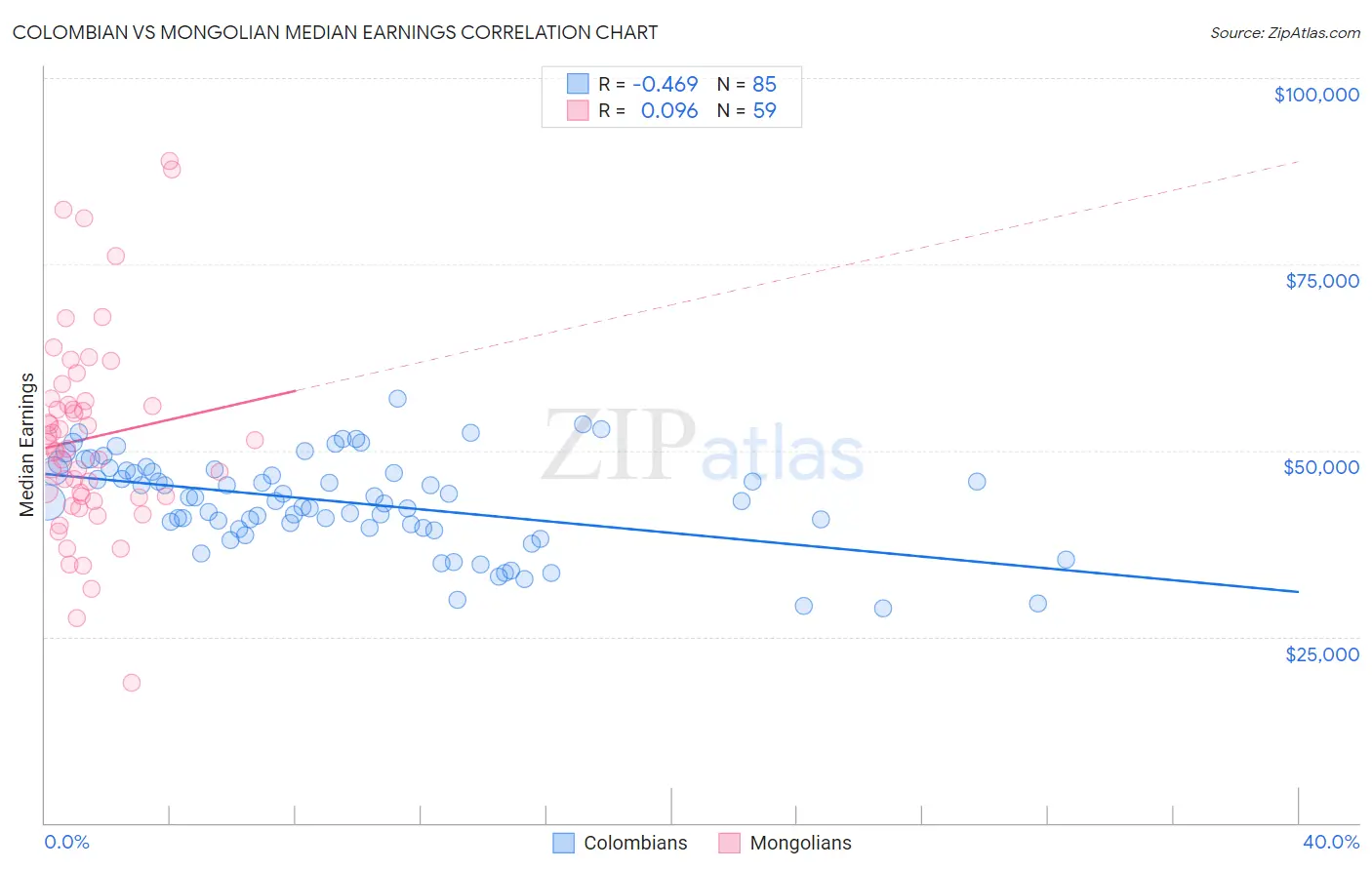 Colombian vs Mongolian Median Earnings