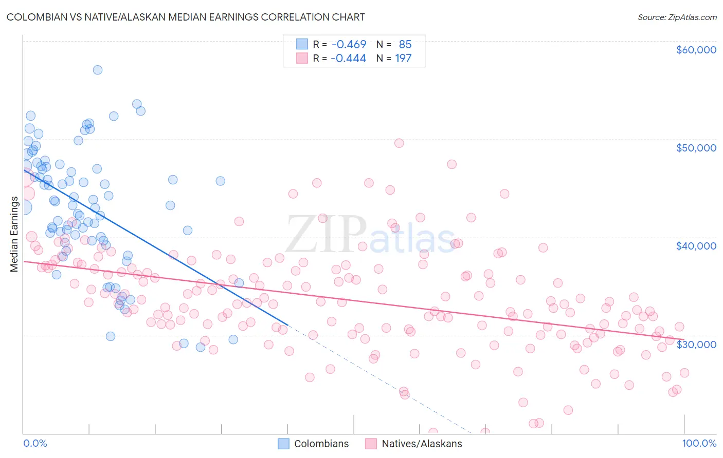 Colombian vs Native/Alaskan Median Earnings